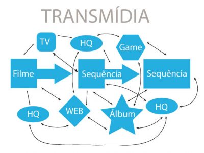 {Palavra-Chave} Transmidiática